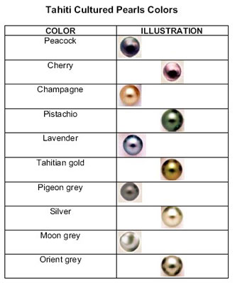 Tahitian pearl color-grading chart