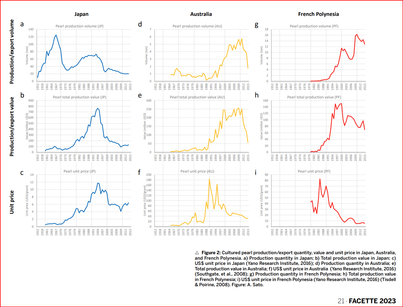 Trends Pearl Pricing and Production